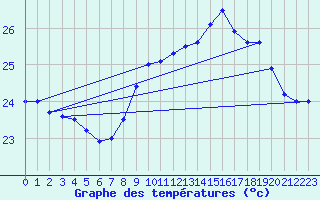 Courbe de tempratures pour Cap Pertusato (2A)