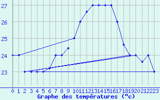 Courbe de tempratures pour Capri