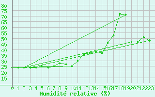 Courbe de l'humidit relative pour Les Diablerets