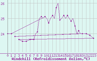 Courbe du refroidissement olien pour Gibraltar (UK)