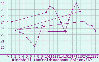 Courbe du refroidissement olien pour Montpellier (34)