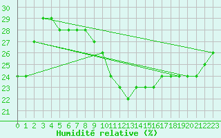 Courbe de l'humidit relative pour Aizenay (85)