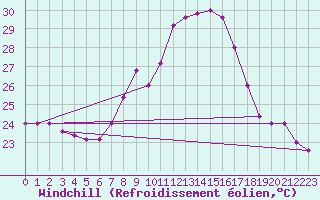Courbe du refroidissement olien pour Grosseto