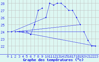 Courbe de tempratures pour Bejaia