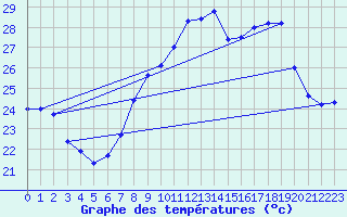 Courbe de tempratures pour Cap Corse (2B)