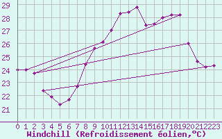 Courbe du refroidissement olien pour Cap Corse (2B)