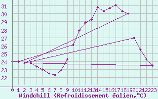 Courbe du refroidissement olien pour Montpellier (34)