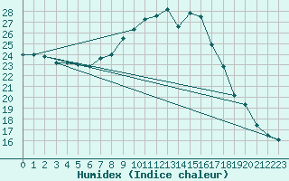 Courbe de l'humidex pour Zumarraga-Urzabaleta
