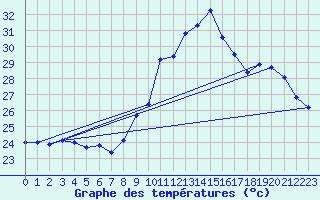 Courbe de tempratures pour Marignane (13)