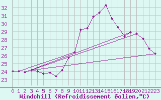 Courbe du refroidissement olien pour Marignane (13)