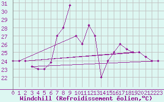Courbe du refroidissement olien pour Kelibia
