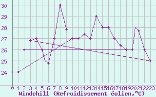 Courbe du refroidissement olien pour Bejaia