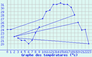 Courbe de tempratures pour Touggourt