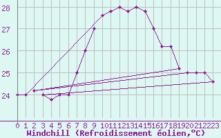 Courbe du refroidissement olien pour Capo Palinuro