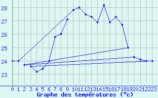 Courbe de tempratures pour Cap Mele (It)