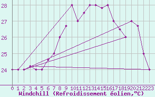 Courbe du refroidissement olien pour Al Hoceima