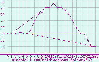Courbe du refroidissement olien pour Kelibia