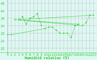 Courbe de l'humidit relative pour Errachidia