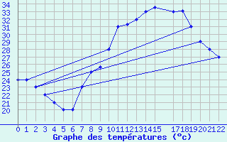 Courbe de tempratures pour Mecheria