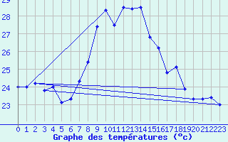 Courbe de tempratures pour Adra
