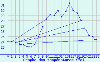 Courbe de tempratures pour Cap Cpet (83)