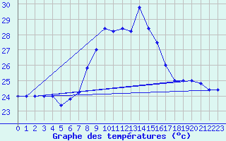 Courbe de tempratures pour Trapani / Birgi