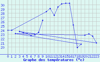 Courbe de tempratures pour Alistro (2B)