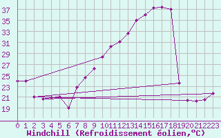 Courbe du refroidissement olien pour Troyes (10)