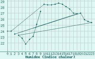 Courbe de l'humidex pour Tarifa