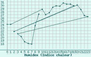 Courbe de l'humidex pour Bruxelles (Be)
