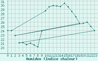 Courbe de l'humidex pour Caceres