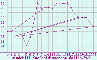 Courbe du refroidissement olien pour Bejaia