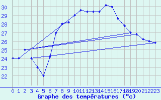 Courbe de tempratures pour Trapani / Birgi