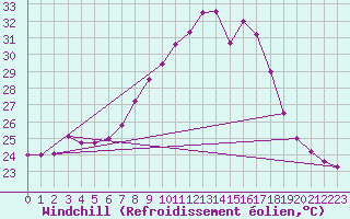 Courbe du refroidissement olien pour Neum
