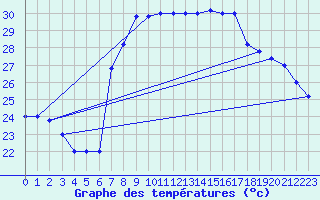 Courbe de tempratures pour Trapani / Birgi