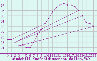 Courbe du refroidissement olien pour Chlef
