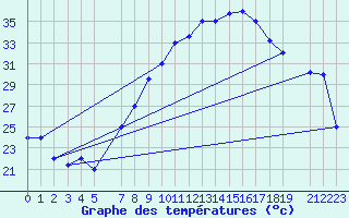 Courbe de tempratures pour Gafsa