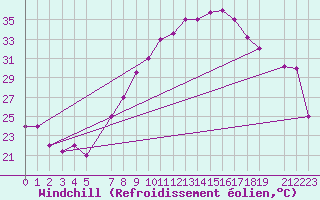 Courbe du refroidissement olien pour Gafsa