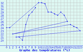 Courbe de tempratures pour Grazzanise