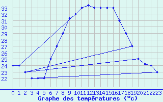 Courbe de tempratures pour Grazzanise