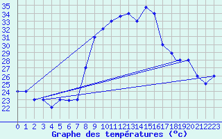 Courbe de tempratures pour Mecheria