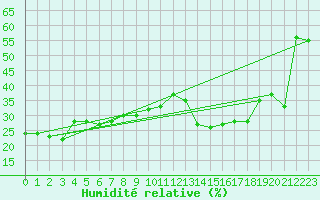 Courbe de l'humidit relative pour Torino / Bric Della Croce