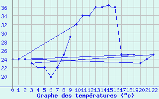 Courbe de tempratures pour Mecheria