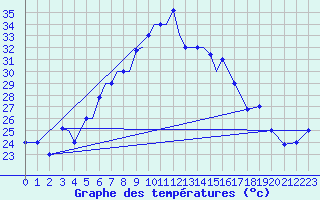 Courbe de tempratures pour Aktion Airport