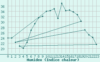 Courbe de l'humidex pour Muehlacker