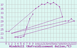 Courbe du refroidissement olien pour Touggourt