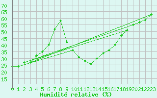 Courbe de l'humidit relative pour La Comella (And)