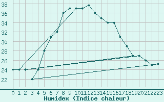 Courbe de l'humidex pour Turaif