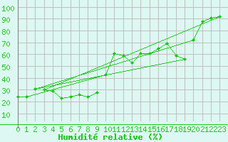 Courbe de l'humidit relative pour Pian Rosa (It)