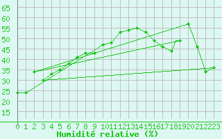 Courbe de l'humidit relative pour Mayo Airport